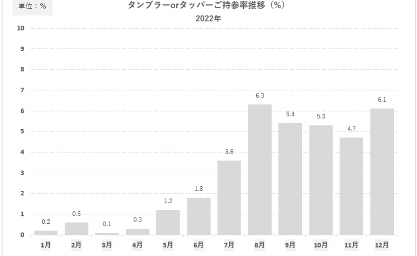 タンブラーorタッパーご持参率推移：2022年度（2023.01.17）